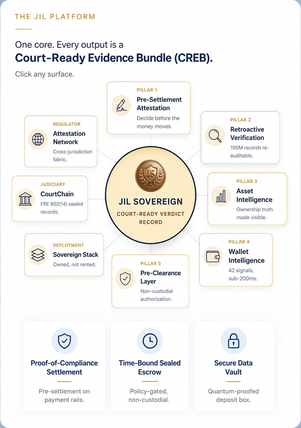 The JIL Platform: 8 regulated surfaces (Pre-Settlement Attestation, Retroactive Verification, Asset Intelligence, Wallet Intelligence, Pre-Clearance Layer, CourtChain, Attestation Network, Sovereign Stack) orbit a single core that produces a Court-Ready Evidence Bundle (CREB&trade;) for every interaction. Three platform surfaces below: Proof-of-Compliance Settlement, Time-Bound Sealed Escrow, Secure Data Vault.